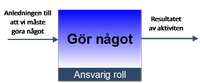 En aktivitet ritad i UPN med anledning, resultat och ansvarig roll