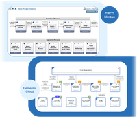 Et proceskort på øverste niveau i TIBCO Nimbus over et proceskort på øverste niveau i Elements.cloud, hvor aktiviteterne har ISO-, KPI- og GDPR-mærker