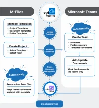 Diagram of CtrlTeams, with templates and a project in M-Files, an activated connection that creates the team with members, folders and template documents, files synchronised back with metadata, and closing and archiving at the end