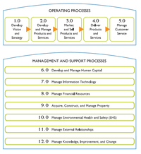 The top level of the APQC Process Classification Framework