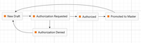 An authorization workflow in M-Files: new draft, authorization requested, authorized or denied, promoted to master