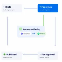 A document workflow from Draft to For review, where the CtrlShare add-on starts co-authoring for reviewers and writers, then For approval and Published