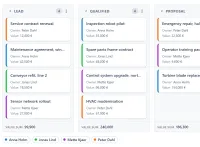 A sales board with a column each for the stages Lead, Qualified and Proposal, a card per opportunity showing its owner and value, and the sum of values at the foot of each column